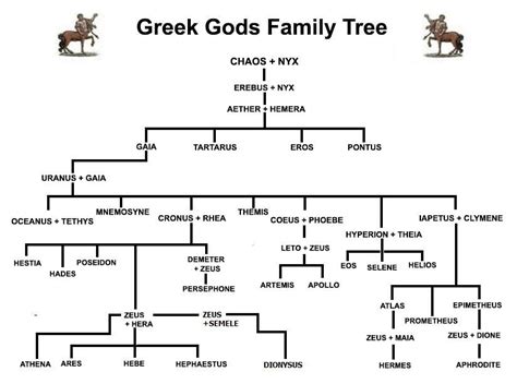 This chart shows the family tree of the Greek gods. As you can see, Zeus got around an awful lot ...