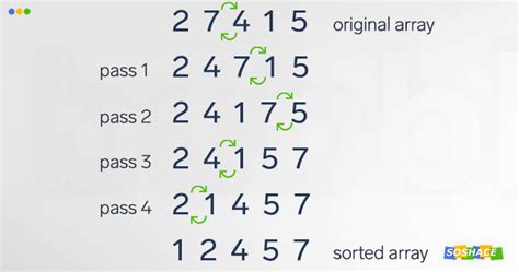 Sorting Algorithms Overview: Theory and Visualization — Soshace • Soshace