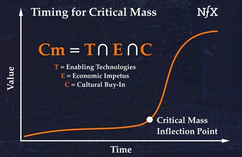 Why Startup Timing is Everything