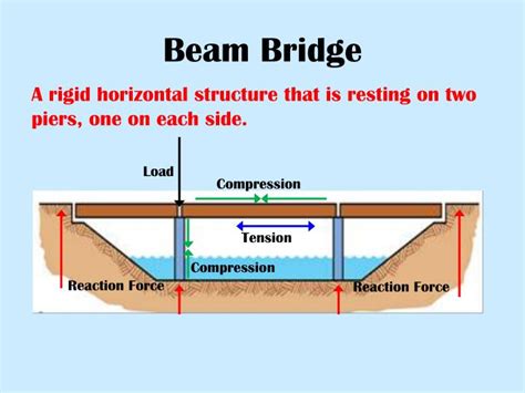 PPT - What Kind of Bridge? PowerPoint Presentation - ID:2439671