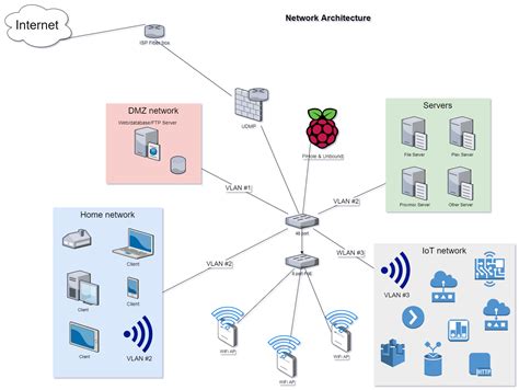 Network Architecture - input, VLAN, servers and admin : HomeNetworking