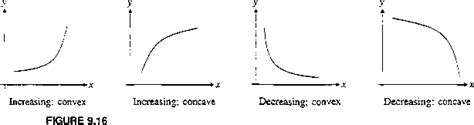 Convex and Concave Functions and Inflection Points - Partial Derivatives