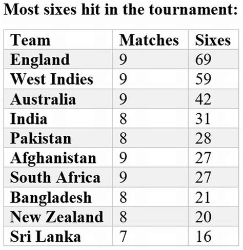 ICC Cricket World Cup 2019 Stats Review: Pacers dominating spinners in league stage, India's top ...