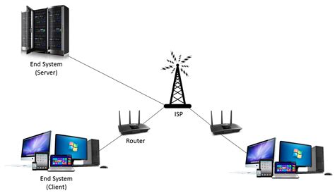 Intro To Computer Networking And Internet Protocols | by Syed Sadat Nazrul | Medium