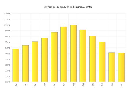 Framingham Center Weather averages & monthly Temperatures | United ...