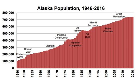 Alaska's population increases slightly - Alaska Public Media