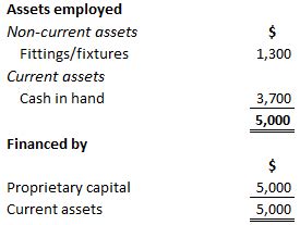 Statement of Financial Position | Definition, Explanation and Examples