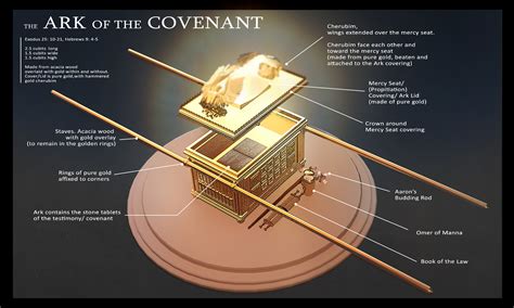 The Ark of the Covenant