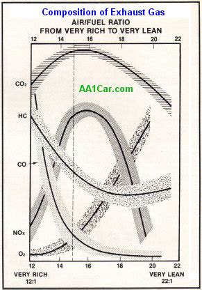 How Fuel Injection Affects Emissions