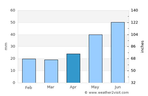 Novosibirsk Weather in April 2024 | Russia Averages | Weather-2-Visit