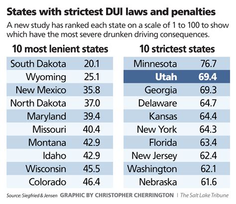 Despite its 0.05 DUI law, Utah isn’t the toughest state on drunken ...