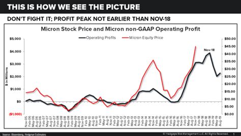 MU | Data Translated To Earnings