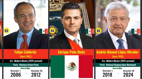 President of Mexico | Timeline of Mexican Presidents - YouTube