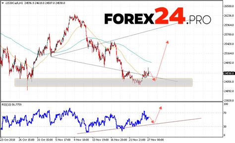 Dow Jones forecast & technical analysis November 28, 2018 - FOREX24.PRO