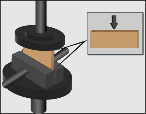 Corrugated Strength: Edge Crush Test and Mullen Burst Test