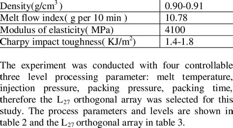 Properties of Polypropylene | Download Table