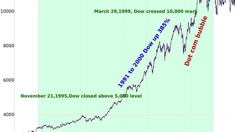 Dow Jones Stock Market History Marketing - Marketing Choices