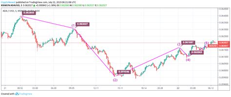 Cardano (ADA) Records 1% Drop Since Yesterday