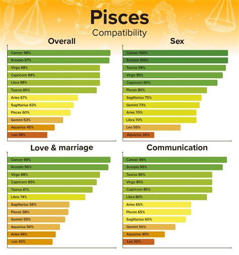 Pisces Compatibility Chart - Best and Worst Matches with Percentages