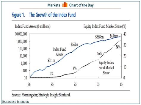 What Are Index Funds: Why Have Ruined Active Fund Managers?