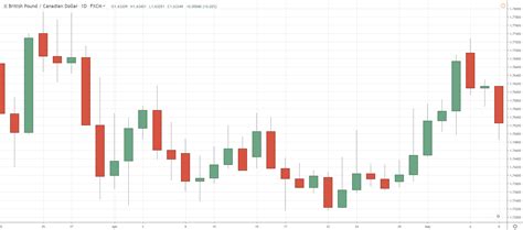 #5: The Ultimate Candlestick Charts – TradingwithRayner