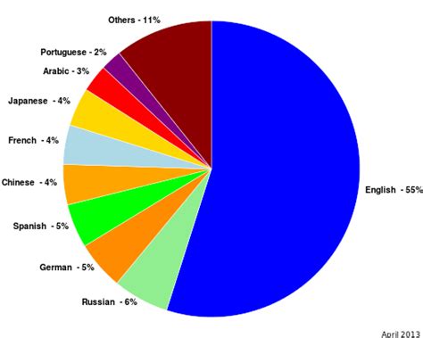 File:WebsitesByLanguagePieChart.svg — Wikimedia Commons