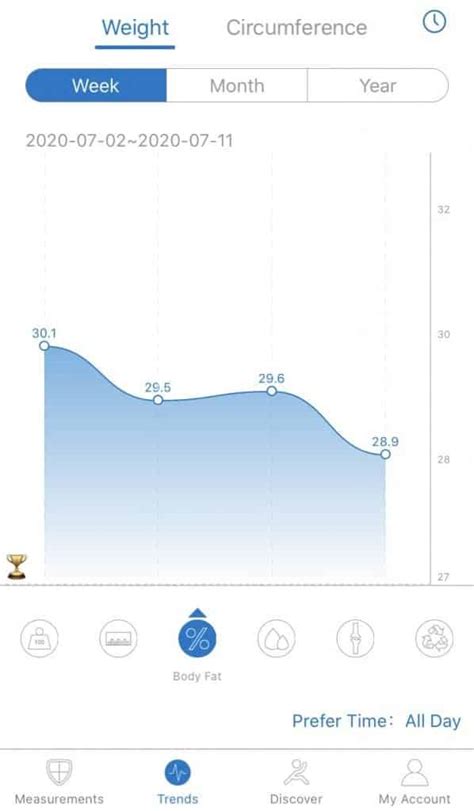 Renpho Scale Review: Everything You Need to Know - Voyageur Tripper