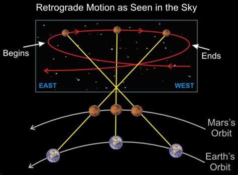 What is Retrograde Motion? - Earth.com