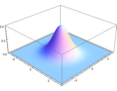 Gaussian Blur Algorithm | PixelsTech