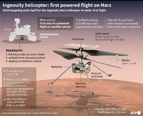 Ingenuity Helicopter / Nasa S Ingenuity Helicopter Dropped On Mars ...