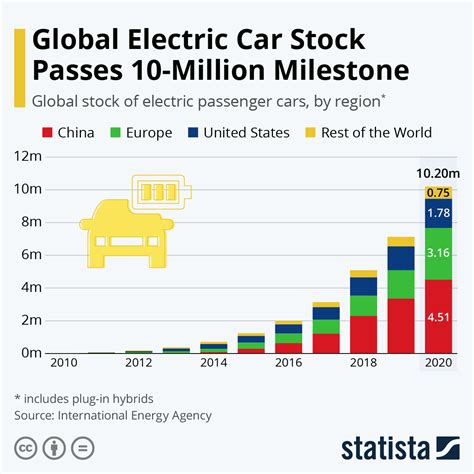 How many electric cars are on the roads and where are they? | World ...