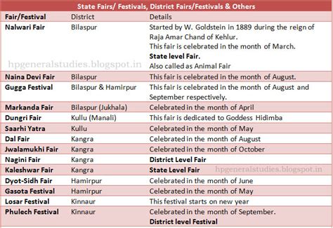 Fairs and Festivals of Himachal Pradesh-HP General Studies