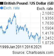 Historical British Pound-US Dollar chart. GBP/USD graph