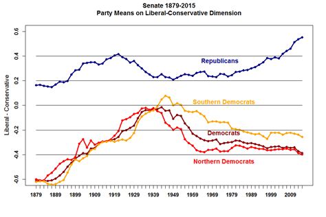 Political Polarization