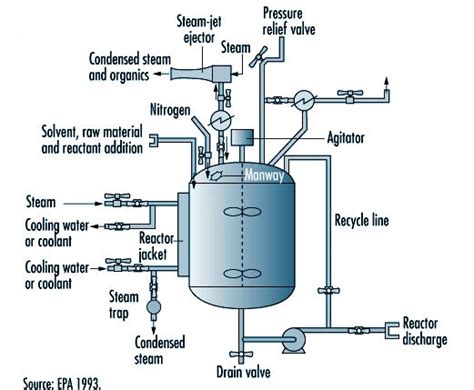 Chemical Reactors: The Ultimate FAQ Guide - Filson Filter