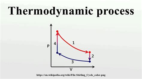 Thermodynamic process - YouTube