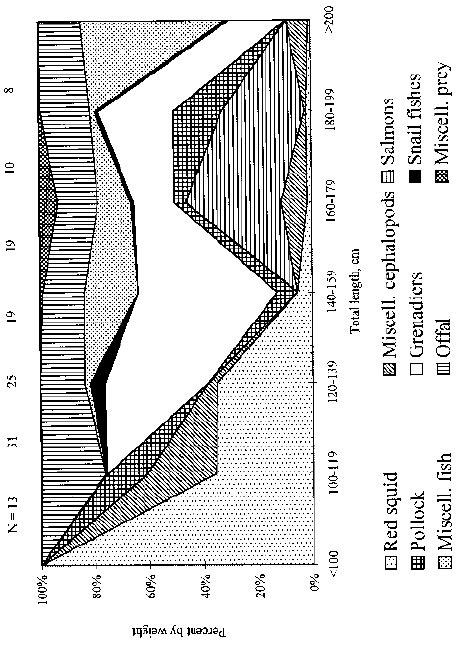 The diet of Pacific sleeper shark by percent weight in the western... | Download Scientific Diagram