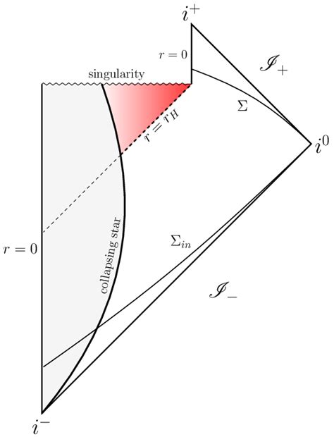 2. Penrose-Carter diagram of formation and complete evaporation of a ...