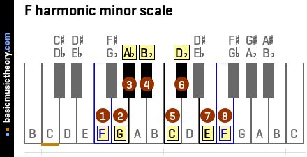 basicmusictheory.com: F harmonic minor key signature