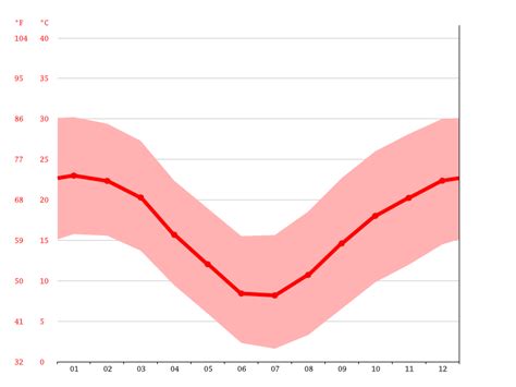 Colesberg climate: Weather Colesberg & temperature by month