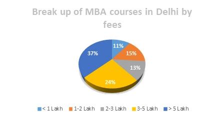 Top MBA Colleges in Delhi - 2021 Fees, Courses, Placements, Ranking, Exams