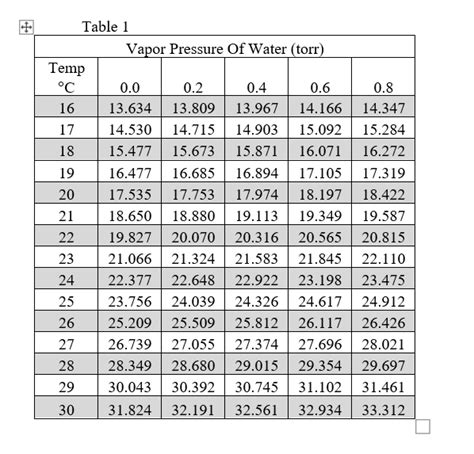 Solved Table 1 Vapor Pressure Of Water (torr) Temp °C 16 17 | Chegg.com