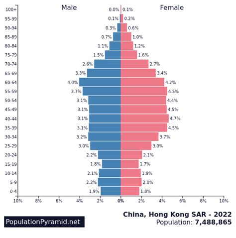 Population of China, Hong Kong SAR 2022 - PopulationPyramid.net