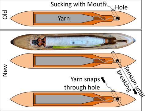 Toyoda Model G Threading Shuttle Diagram | AllAboutLean.com