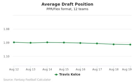 Travis Kelce Fantasy Profile: News, Stats & Outlook for 2024