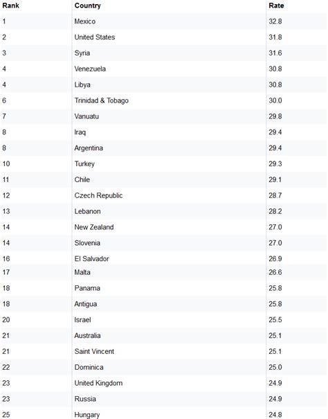 United States no longer the fattest country in the world - Current News & Events - OneHallyu