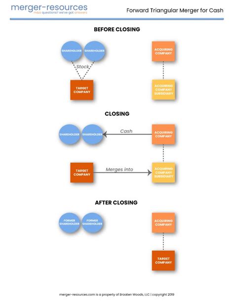 M&A Structure Diagram – Triangular Forward Merger – Merger Resources