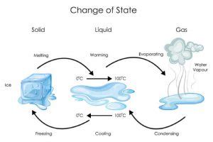 Thermal Properties Of Matter: Melting, Boiling & Evaporation