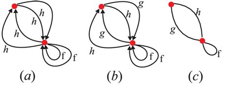 (a) A symmetric graph, (b) A simply symmetric graph, (c) The ...