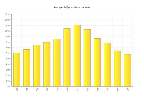 Waco Weather averages & monthly Temperatures | United States | Weather ...